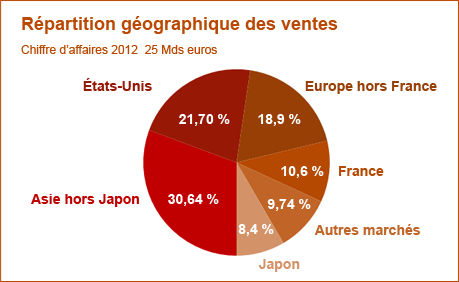 Répartition des ventes chez DIOR