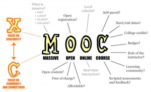 modèle des mooc 