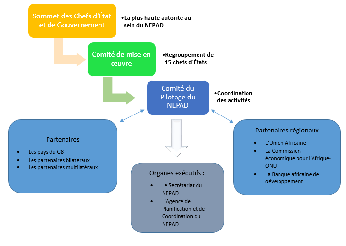 Organisation du Nepad